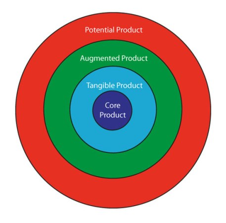 Core Product